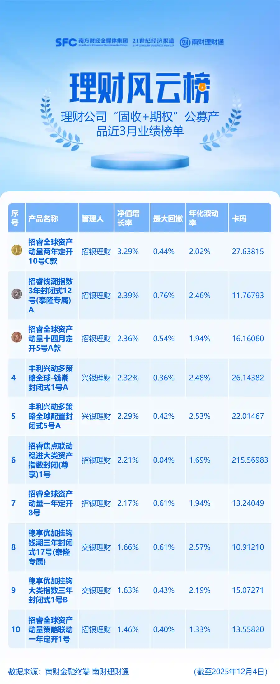 固收+期权理财近月狂飙3%，收益亮眼引关注
