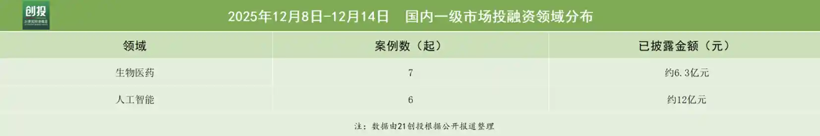 具身智能狂吸5亿，云深处C轮再掀投资热潮