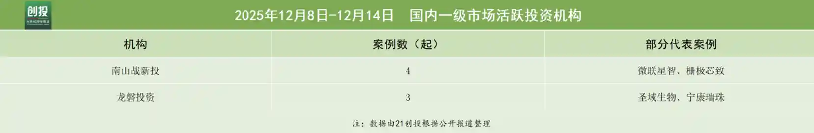 具身智能狂吸5亿，云深处C轮再掀投资热潮