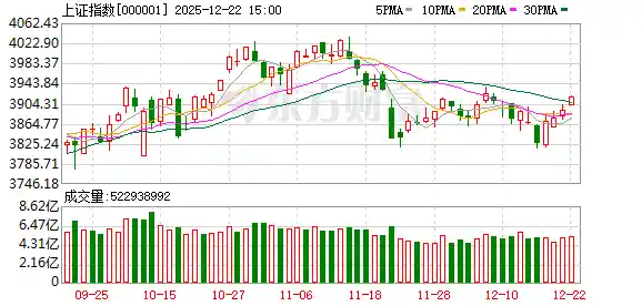 🔥百股集体火箭升空！沪指狂飙突破3900点，A股上演跨年大反攻！