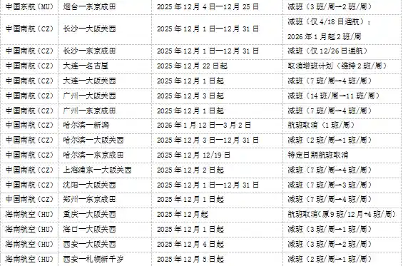 中日航线大调整：每周减156班，元旦春节出行将受影响