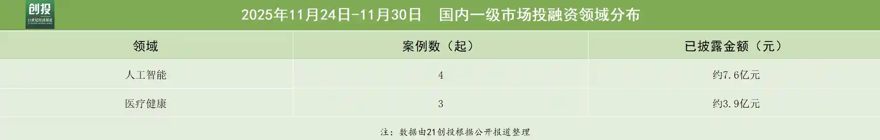 硬科技+医疗双引擎狂飙！无问芯穹斩获近5亿融资，AI芯片赋能智慧医疗新纪元