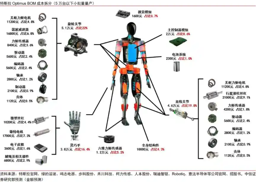 中信证券：特斯拉机器人量产提速，产业链风口已至