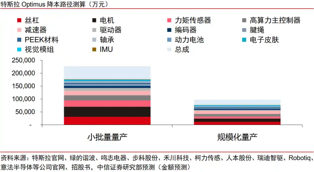 中信证券:特斯拉机器人量产提速,产业链风口已至