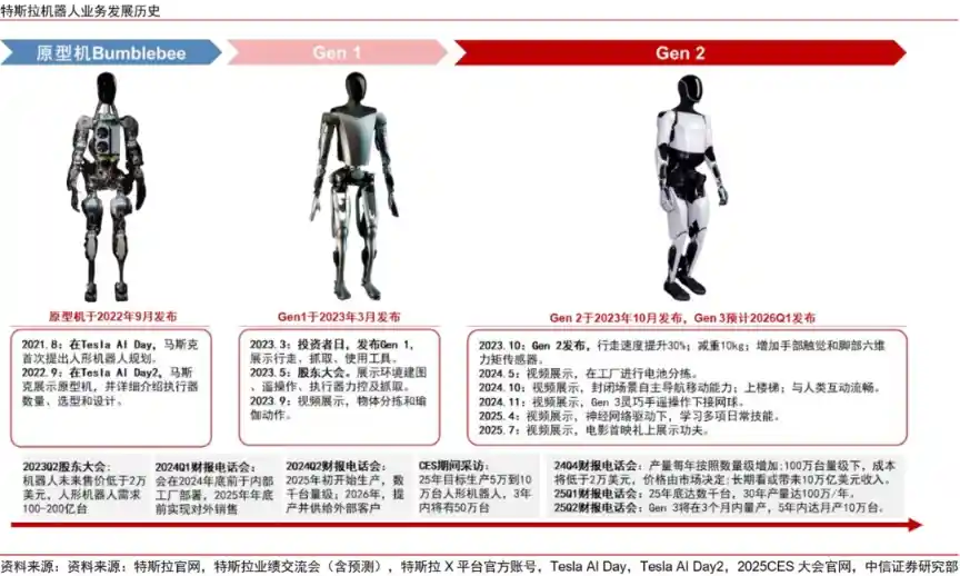 中信证券:特斯拉机器人量产提速,产业链风口已至