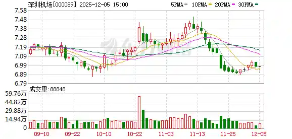 深圳机场国际及地区航线满血复活：客运航线数量强势重返历史巅峰！