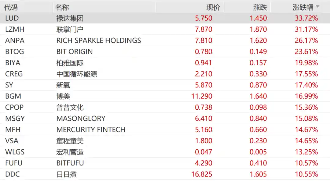 中国资产狂飙突袭，多股单日暴涨10%！