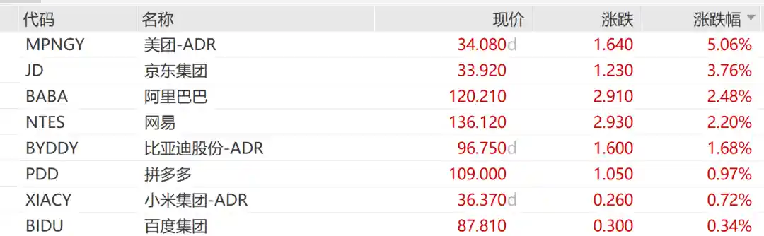 中国资产狂飙突袭，多股单日暴涨10%！