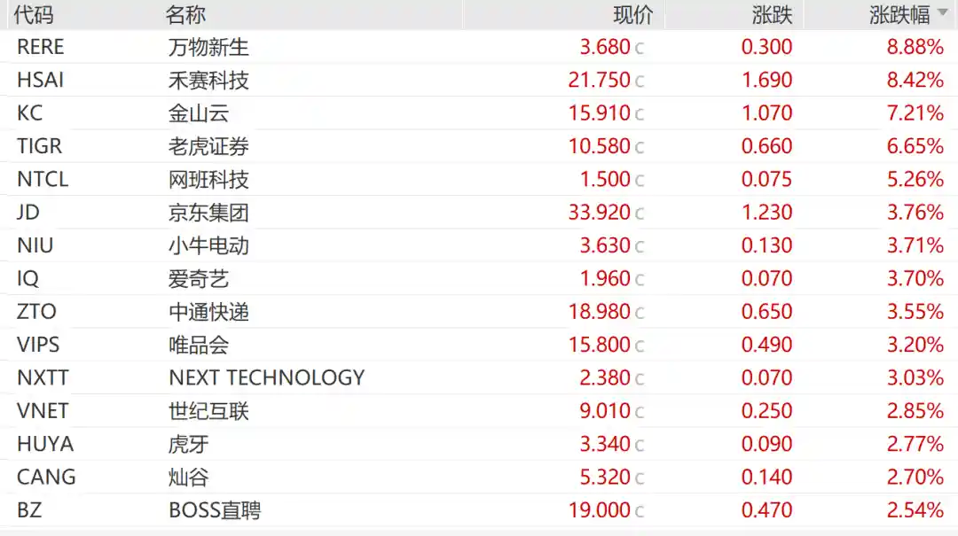 中国资产狂飙突袭，多股单日暴涨10%！