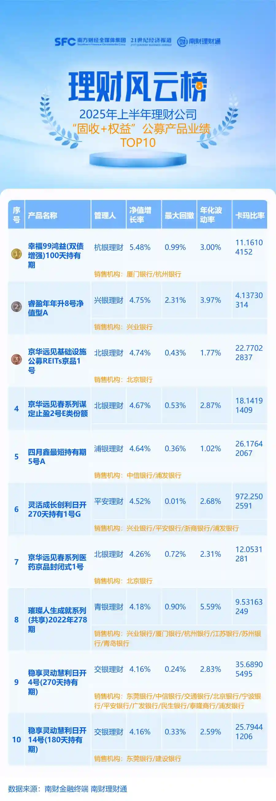 半年考成绩单：可转债与公募REITs领跑理财收益赛道