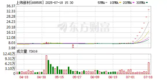 八连20CM涨停！上纬新材18亿布局具身机器人引爆风口
