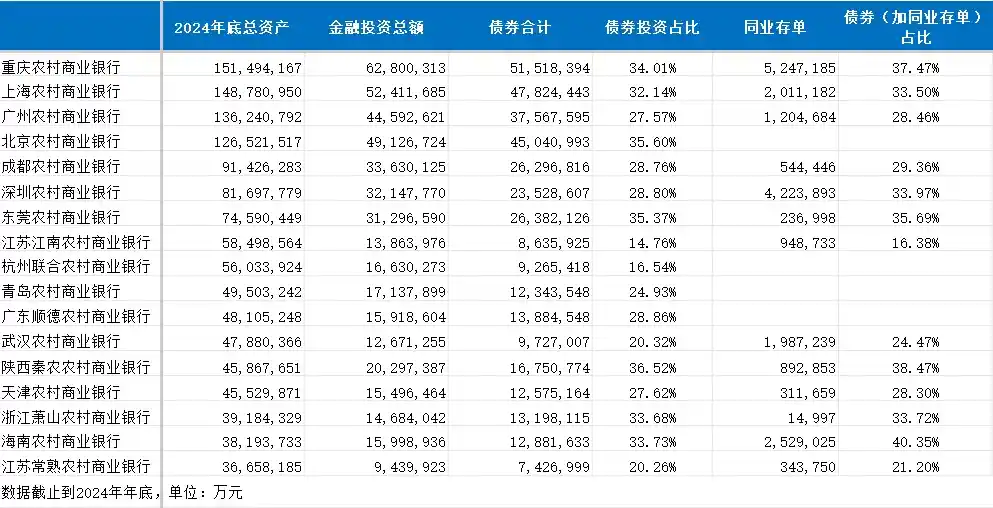 农商行狂扫债券：三成资金押注债市新风口
