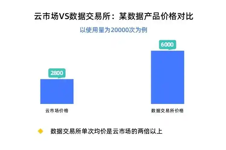 价格迷雾下的数据市场：破解有市无价困局
