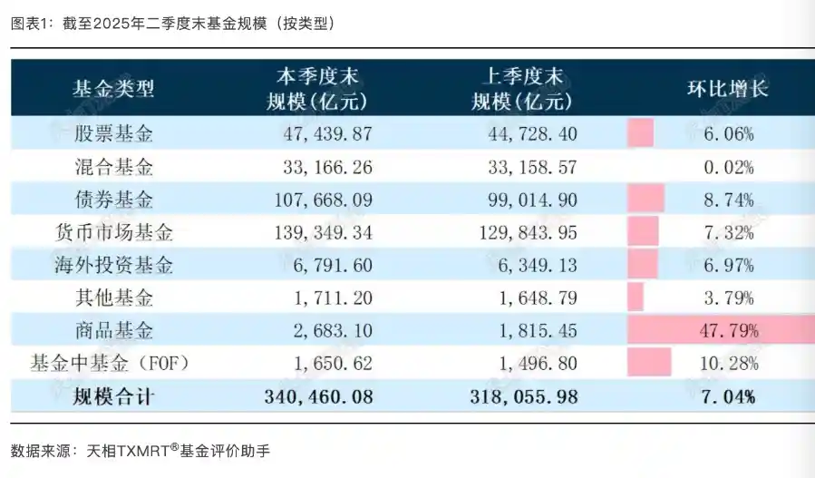 公募基金规模创新高，权益类基金却遭净赎回潮