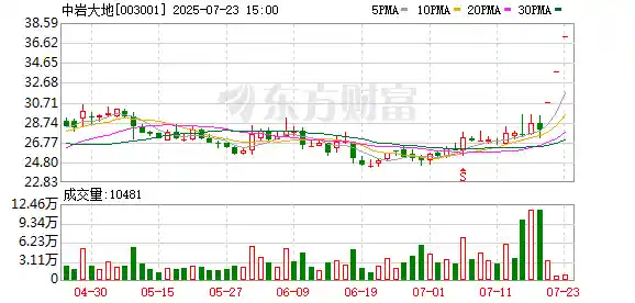 中岩大地澄清：经营一切正常，无未披露重大事项
