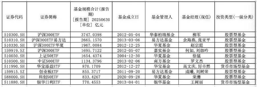 四万亿ETF大战：百亿军团再扩容，谁被甩在了后面？