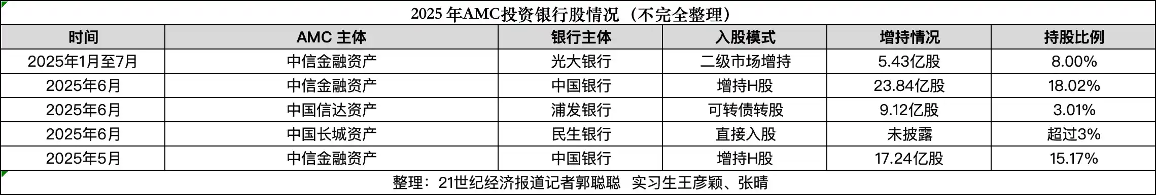 坏账银行逆袭成金融骑士：AMC重仓银行股引爆市场热潮
