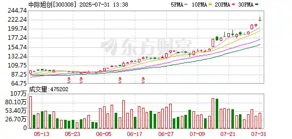 中际旭创单日成交破百亿！光通信巨头引爆市场狂潮