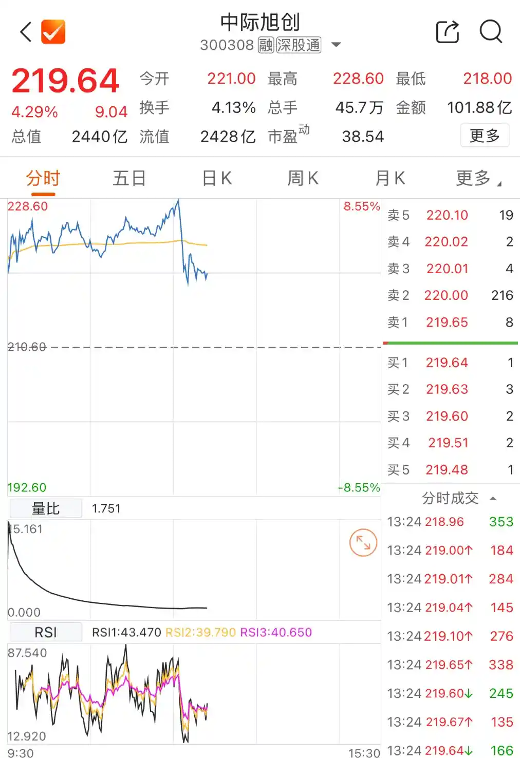 中际旭创单日成交破百亿！光通信巨头引爆市场狂潮