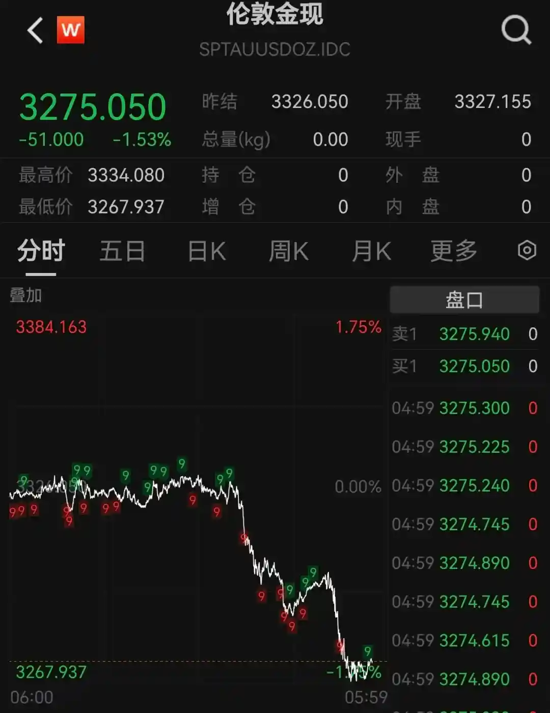 鲍威尔放话压制降息预期，黄金暴跌铜价狂泻18%