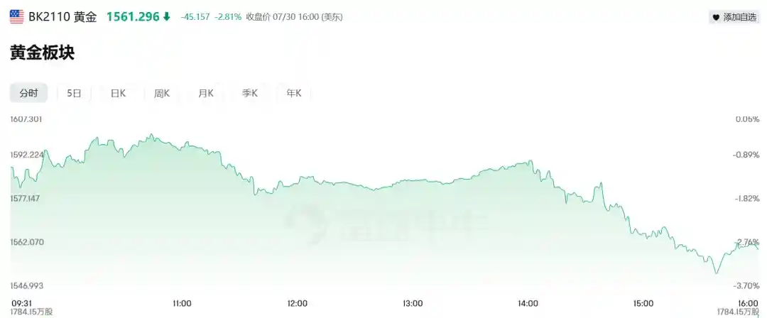 鲍威尔放话压制降息预期，黄金暴跌铜价狂泻18%