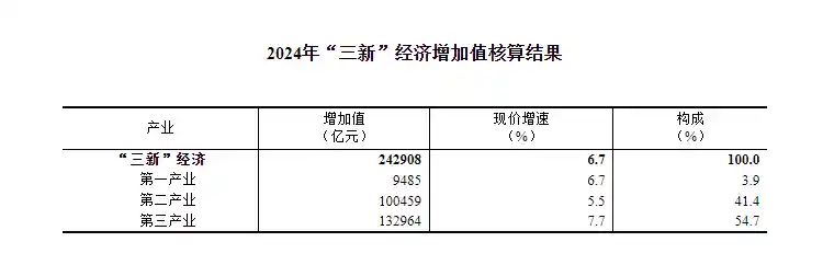 三新经济崛起：2024年贡献超18% GDP，新动能引领未来
