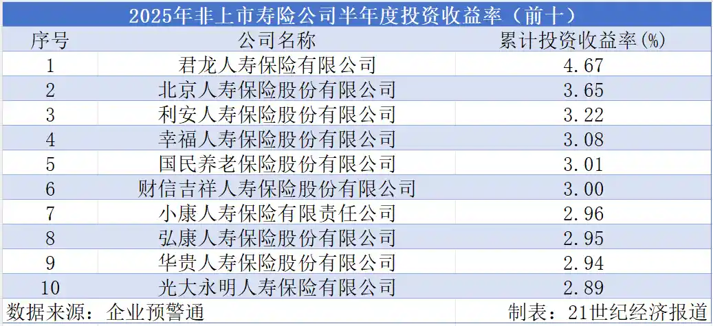 君龙长城争锋半年收益榜，非上市寿险投资黑马崛起