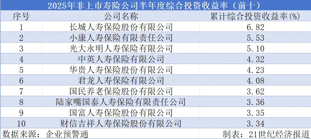 君龙长城争锋半年收益榜，非上市寿险投资黑马崛起