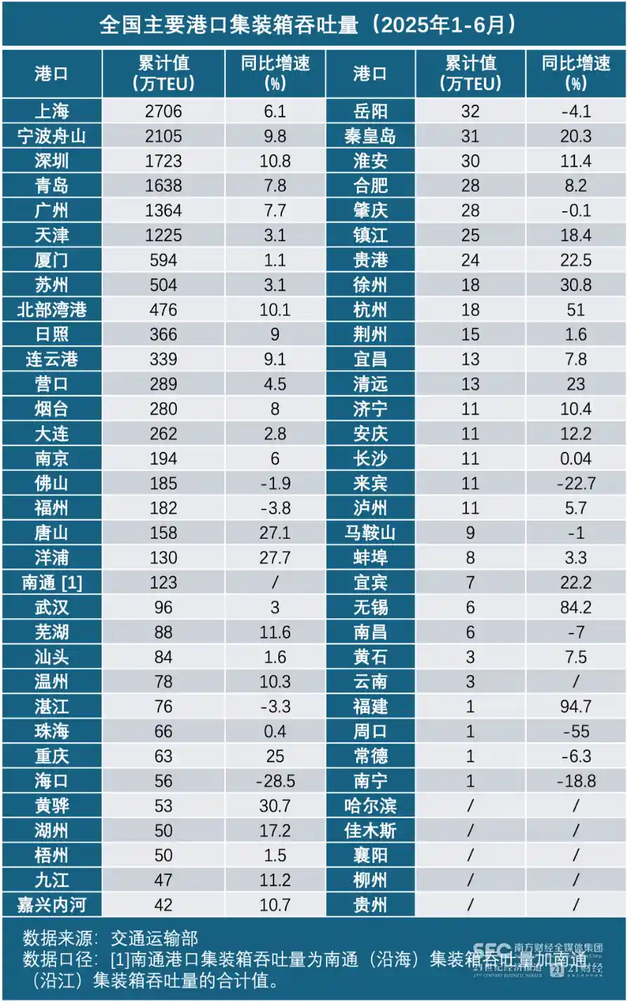 港口经济半年报：集装箱吞吐量暴增，新兴航线密集加密