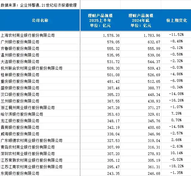 中小银行理财瘦身进行时：36家机构规模压降超10%