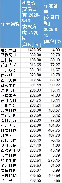 百元股年内狂飙六成！茅台稳坐龙头，吉比特逆袭登三甲