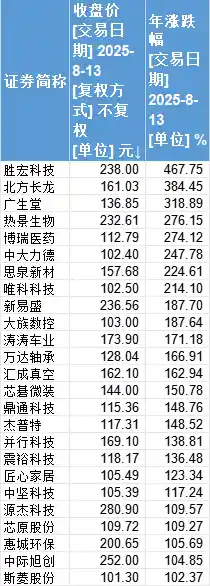 百元股年内狂飙六成！茅台稳坐龙头，吉比特逆袭登三甲