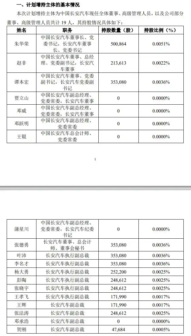 长安汽车19位高管自掏腰包增持超570万元，释放何信号？