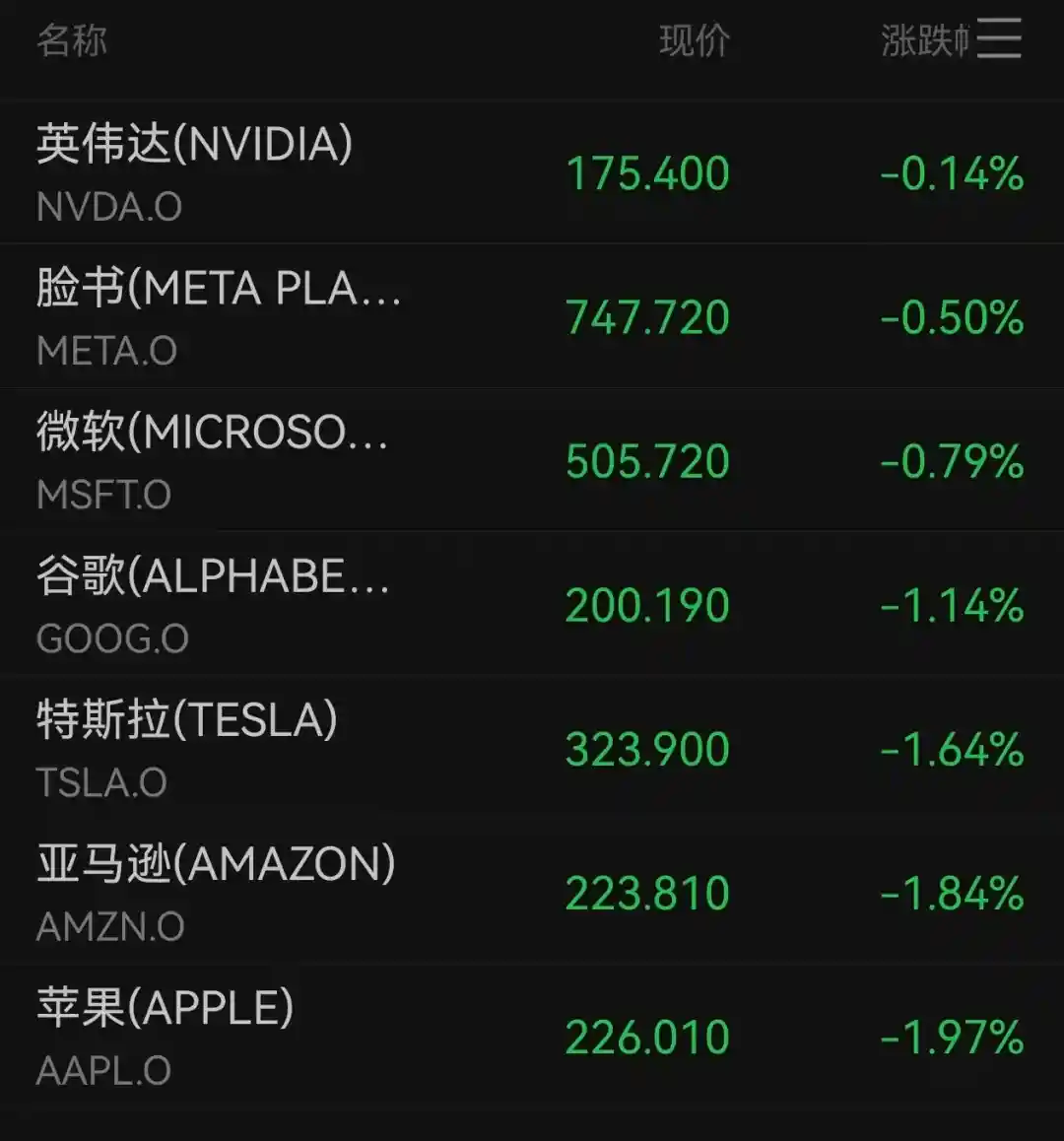 美联储决议现分歧，科技股遭遇血洗式抛售