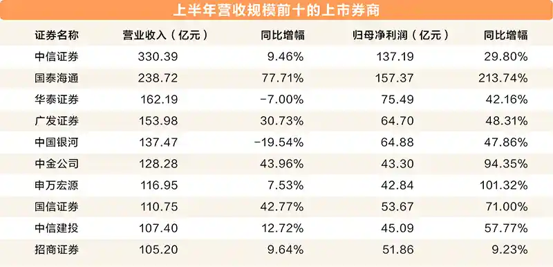 上市券商半年报炸裂：10家营收破百亿，9家净利翻倍！