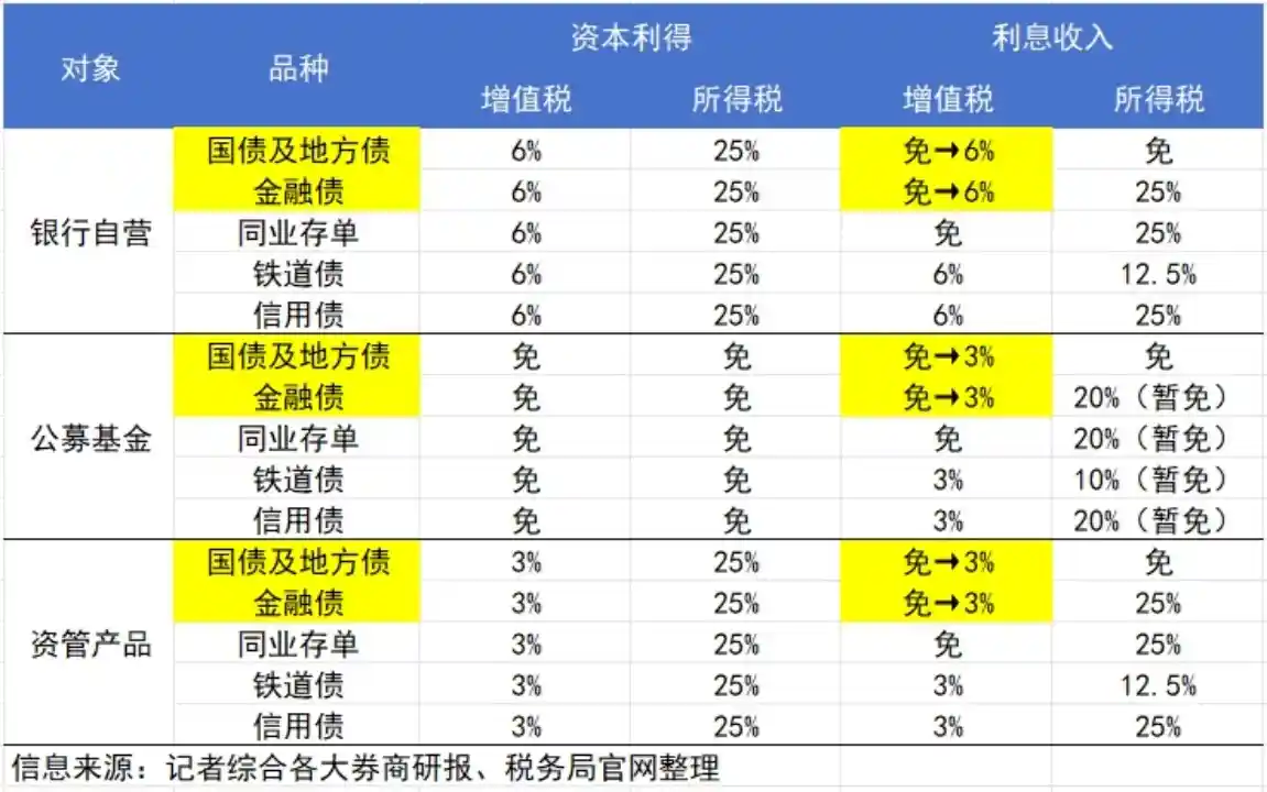 国债利息征税重启，利率定价新风向突显