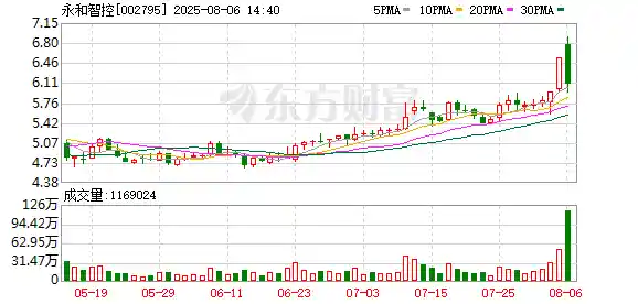 永和智控暴跌6%引易主风波，前日涨停股现过山车行情