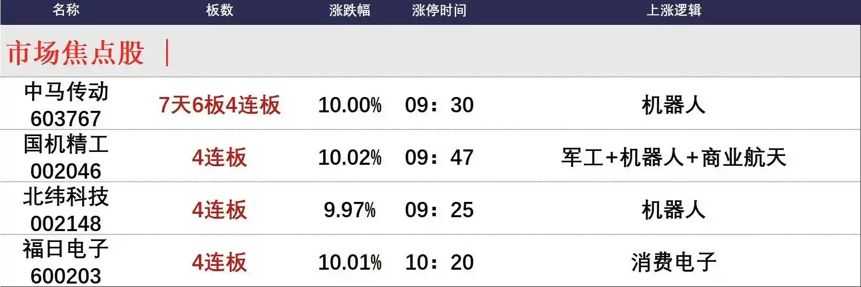 8月7日午间涨停风暴：谁是今日资本市场的涨停王？