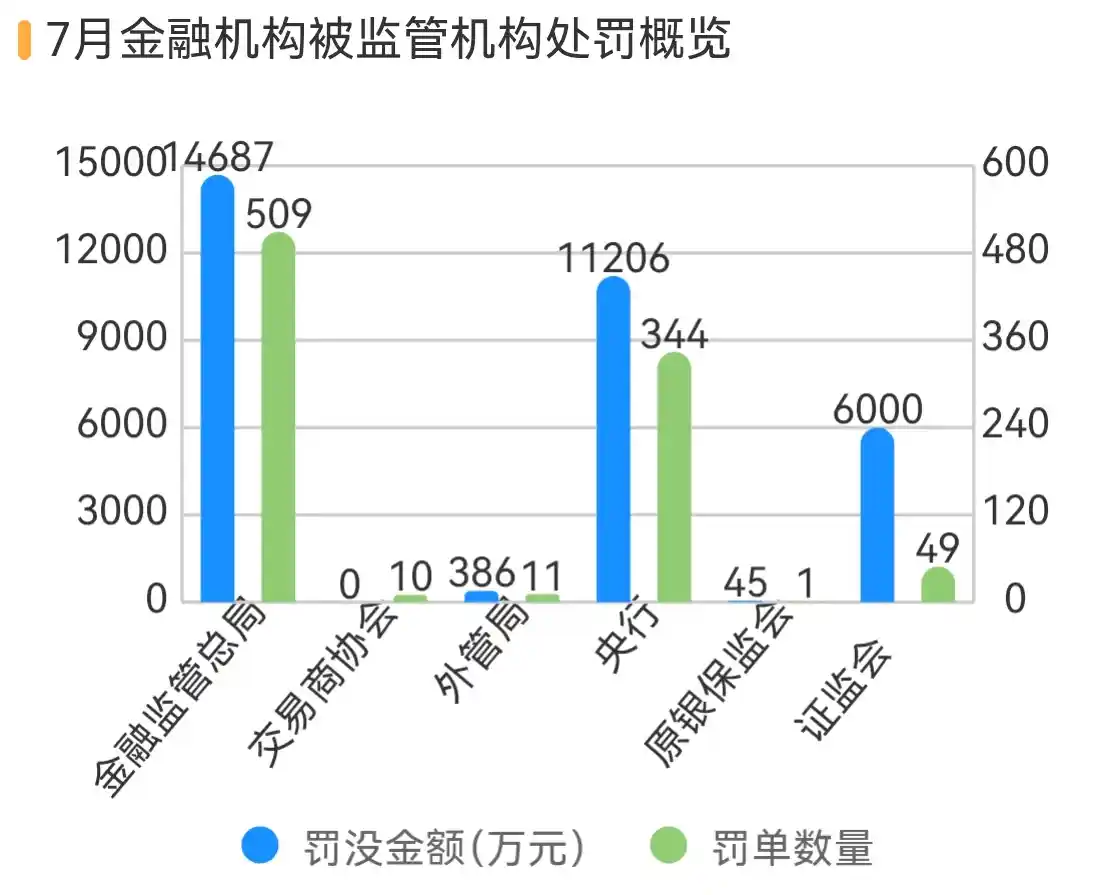 七月销售违规激增三倍，多家金融机构因误导消费者遭重罚