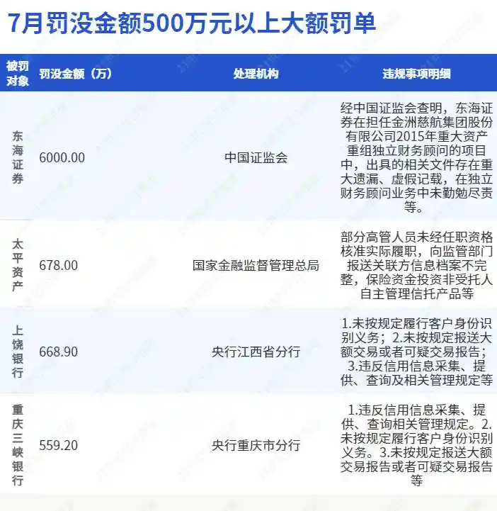 七月销售违规激增三倍，多家金融机构因误导消费者遭重罚