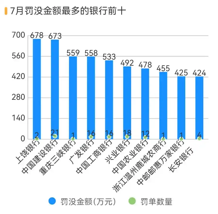 七月销售违规激增三倍，多家金融机构因误导消费者遭重罚
