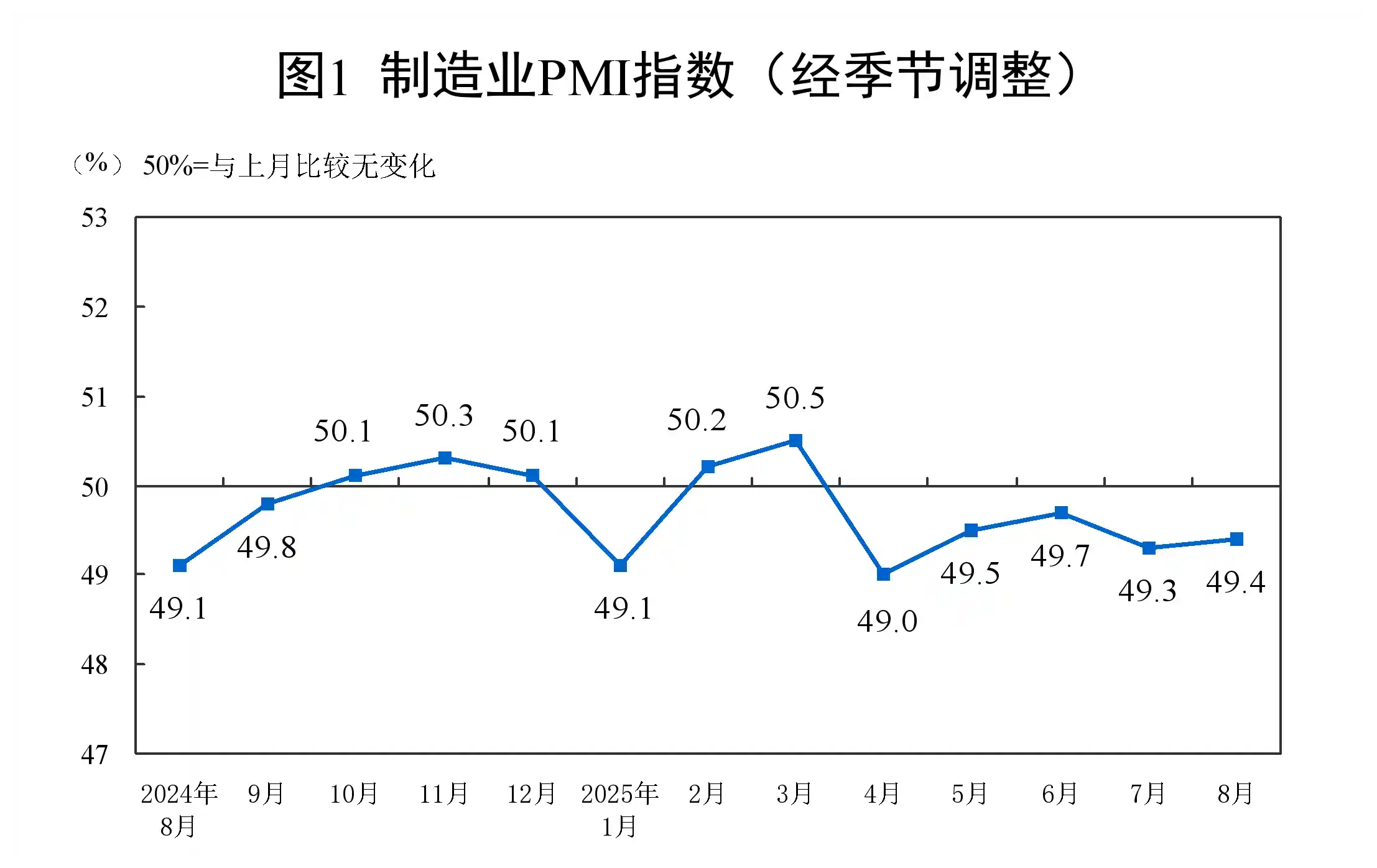 制造业PMI重返荣枯线附近：8月产需双旺释放经济回暖强信号