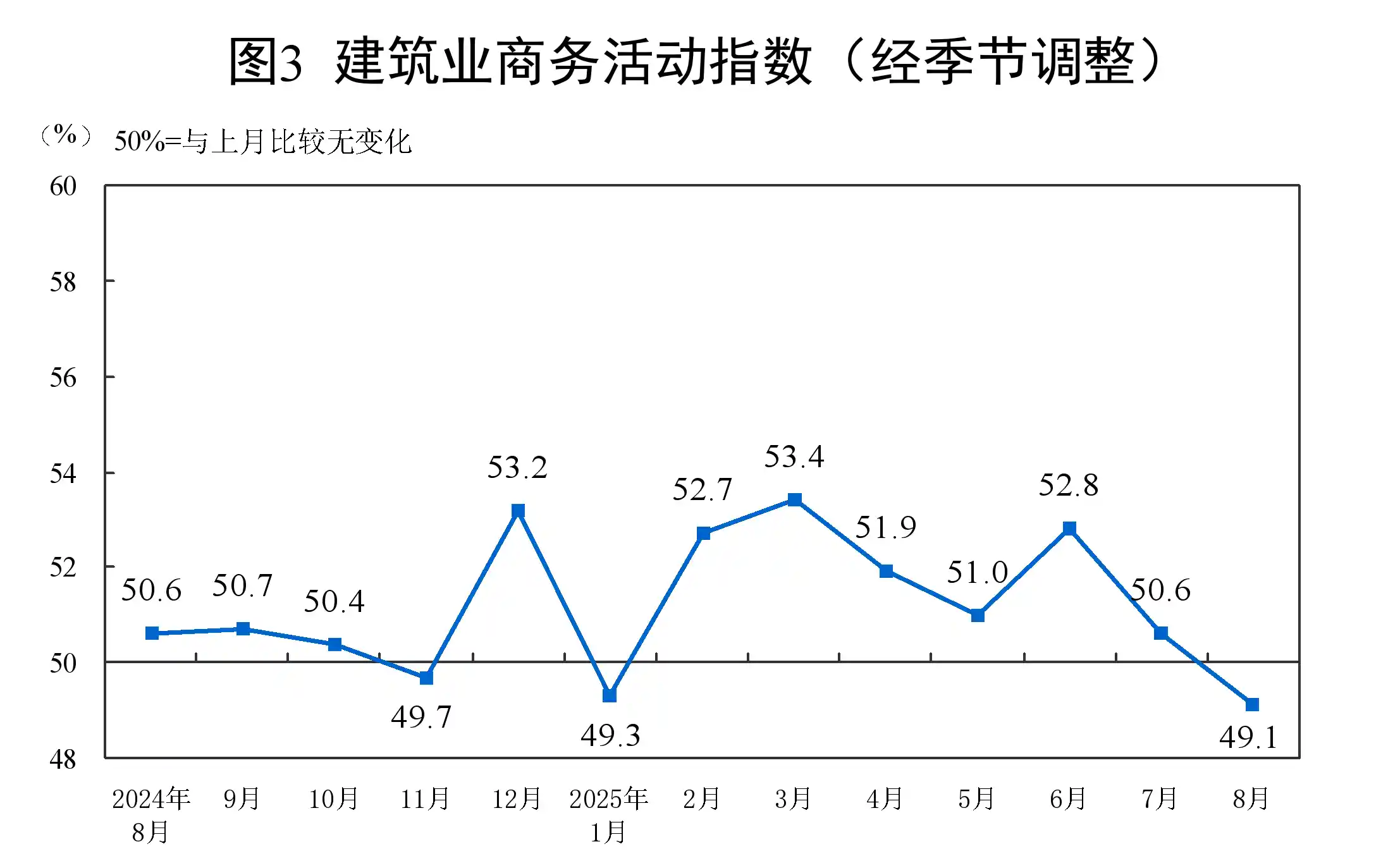 8月中国制造业PMI微升至49.4%，经济回暖信号初现