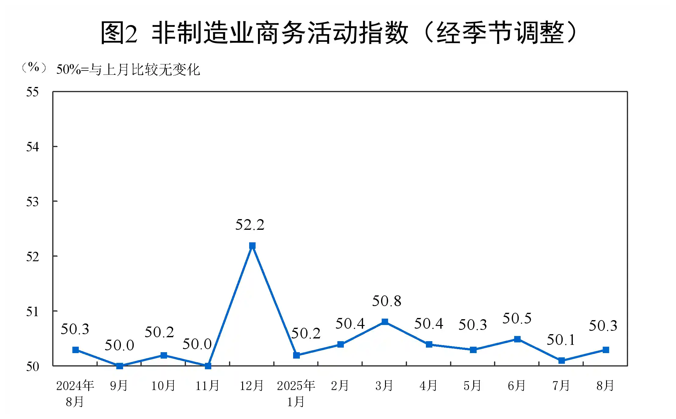 8月中国制造业PMI微升至49.4%，经济回暖信号初现
