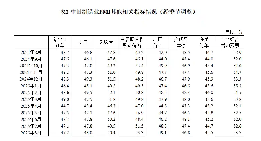 8月中国制造业PMI微升至49.4%，经济回暖信号初现