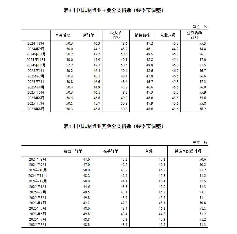 8月中国制造业PMI微升至49.4%，经济回暖信号初现