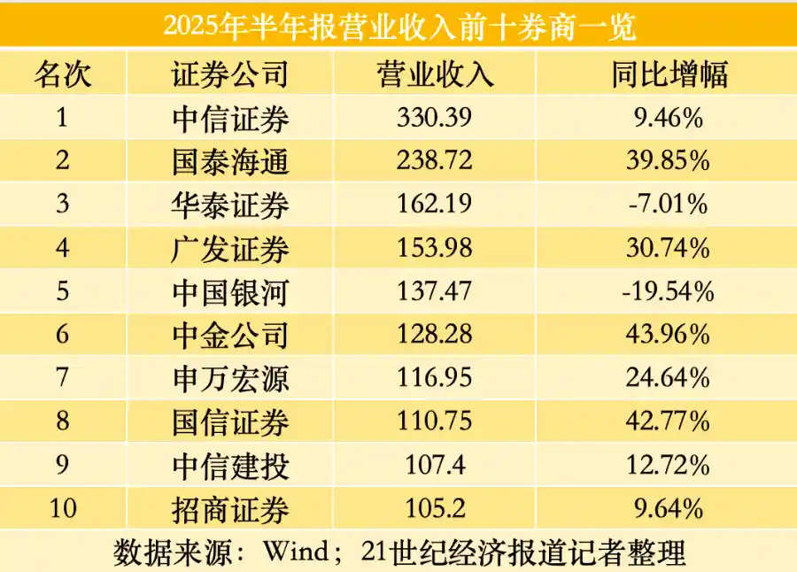 券业巨震！新晋巨头净利飙至163亿力压中信，中金国信强势逆袭引爆行业洗牌