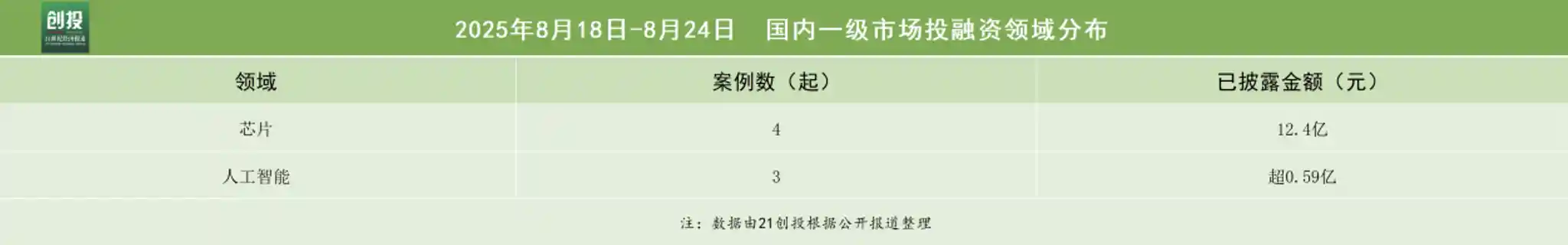 芯擎科技再获超10亿融资，科技制造赛道持续升温