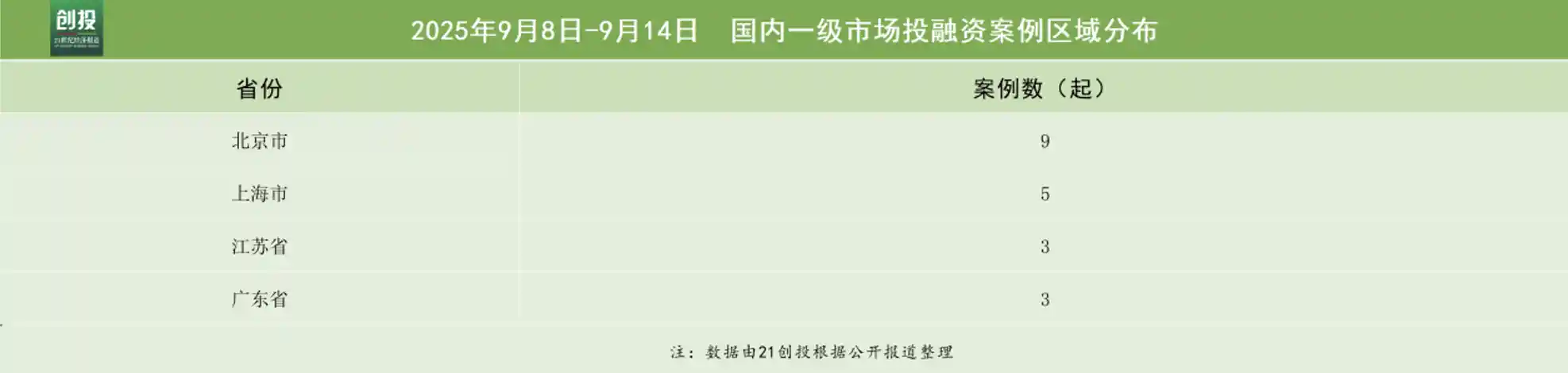 机器人赛道火热，自变量获近10亿A+轮融资引爆投融资周报