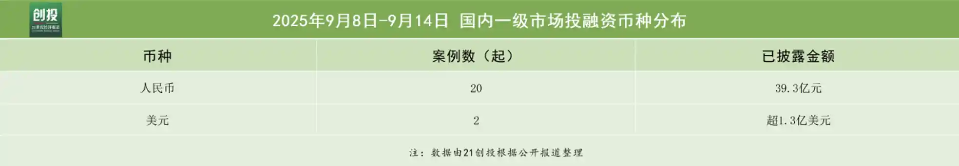 机器人赛道火热，自变量获近10亿A+轮融资引爆投融资周报